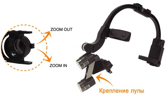 Конструкция бинокулярных линз