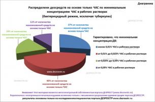 Дезсредства на основе четвертичных аммониевых соединений