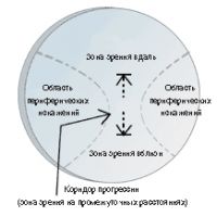 Прогрессивные контактные линзы